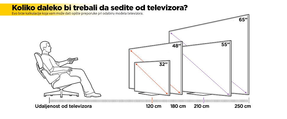 Vodič za kupovinu televizora