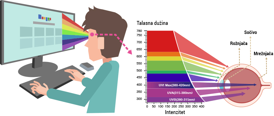 Monitori koji čuvaju vid svih članova porodice - 3