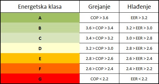 Vodič - kupovina klima uređaja - energetske klase - 02